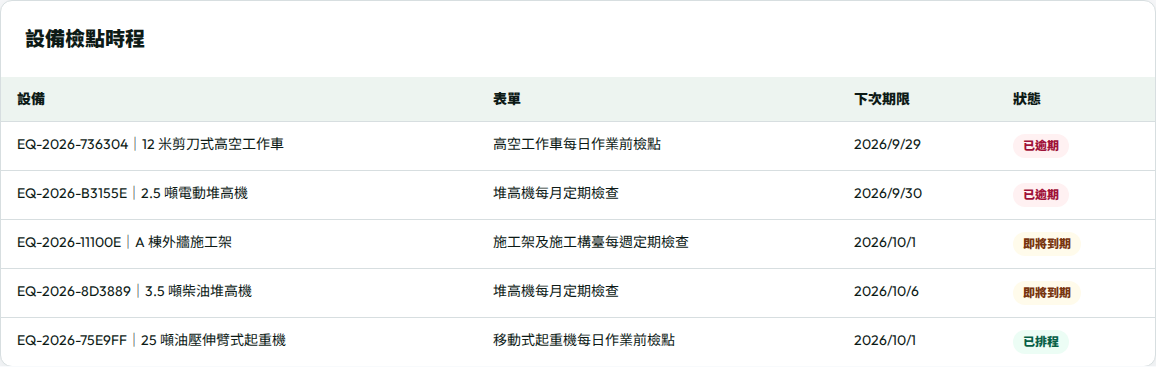 設備檢點時程，列出每台設備的下次期限與已排程、即將到期、已逾期狀態